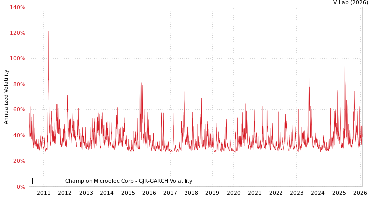 graph of Champion Microelec Corp GJR-GARCH