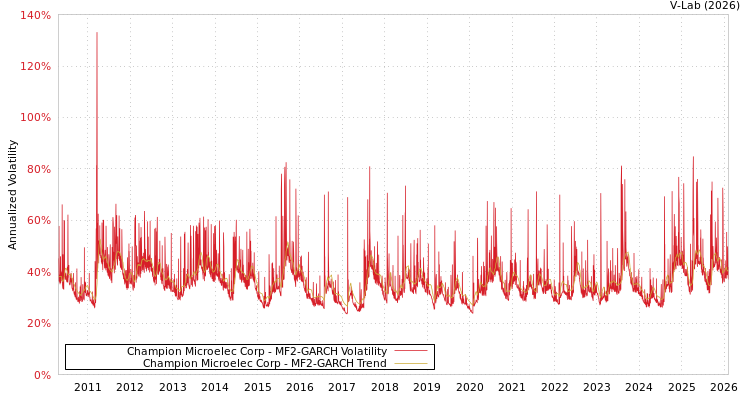 graph of Champion Microelec Corp MF2-GARCH