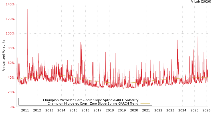 graph of Champion Microelec Corp S0GARCH