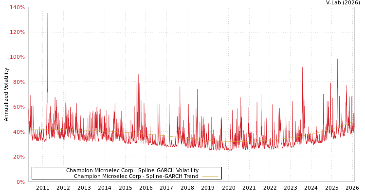 graph of Champion Microelec Corp SGARCH