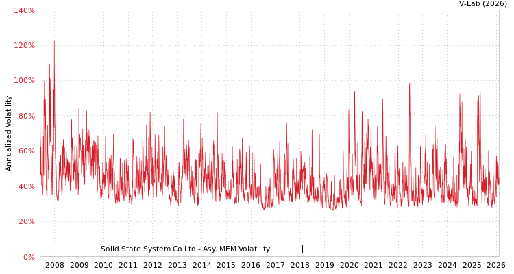 graph of Solid State System Co Ltd AMEM