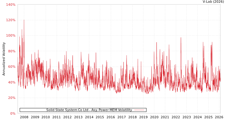 graph of Solid State System Co Ltd APMEM