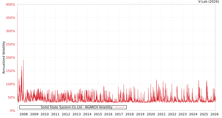 graph of Solid State System Co Ltd AGARCH