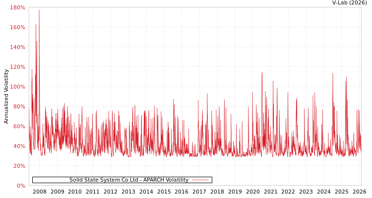 graph of Solid State System Co Ltd APARCH