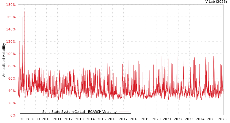 graph of Solid State System Co Ltd EGARCH