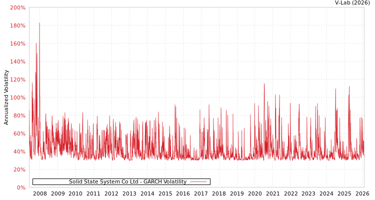 graph of Solid State System Co Ltd GARCH