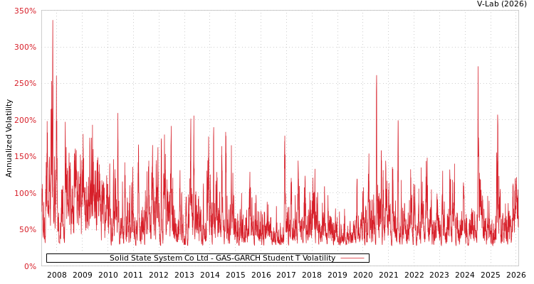graph of Solid State System Co Ltd GAS-GARCH-T