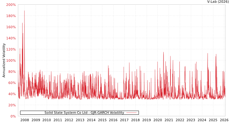 graph of Solid State System Co Ltd GJR-GARCH