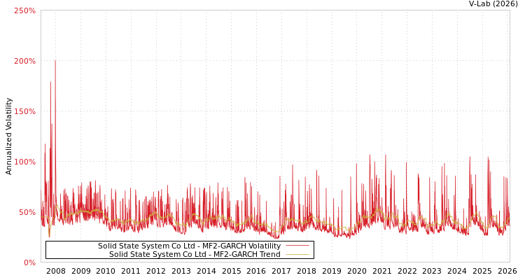 graph of Solid State System Co Ltd MF2-GARCH