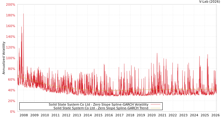 graph of Solid State System Co Ltd S0GARCH