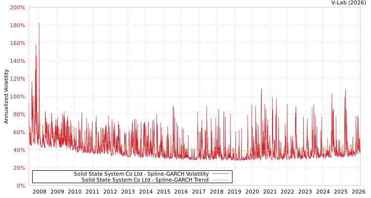graph of Solid State System Co Ltd SGARCH