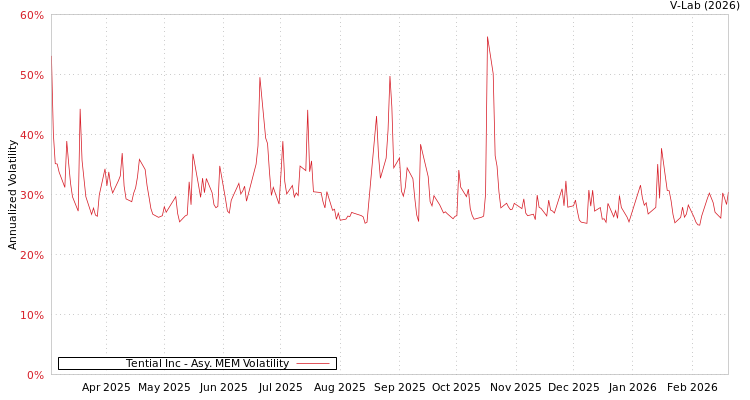 graph of Tential Inc AMEM