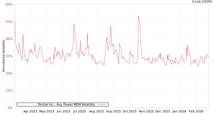 graph of Tential Inc APMEM
