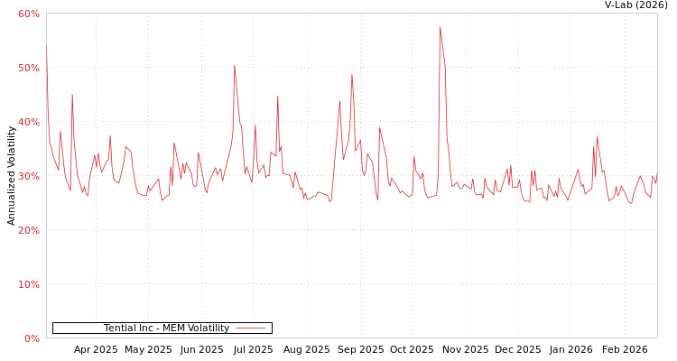 graph of Tential Inc MEM