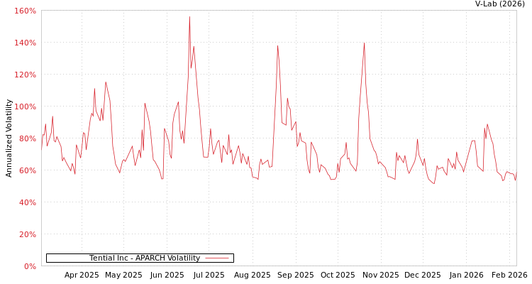 graph of Tential Inc APARCH