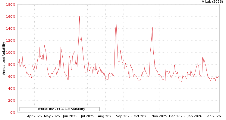 graph of Tential Inc EGARCH