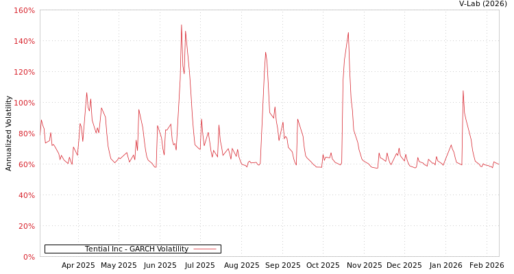 graph of Tential Inc GARCH