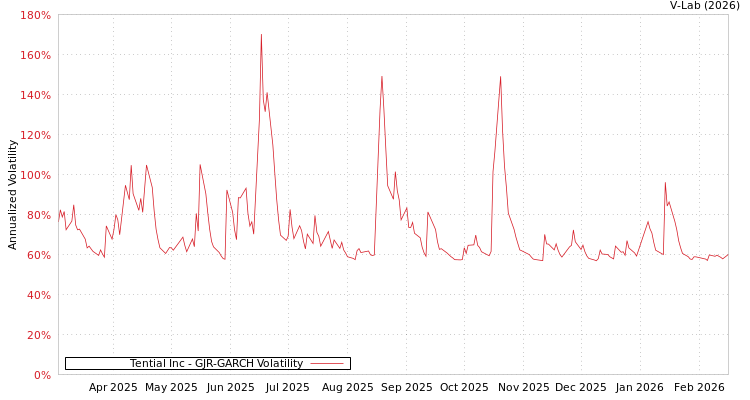 graph of Tential Inc GJR-GARCH