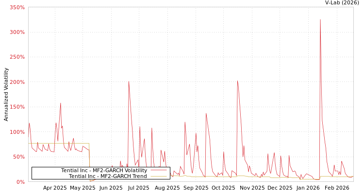 graph of Tential Inc MF2-GARCH