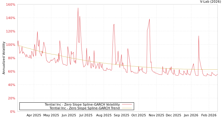 graph of Tential Inc S0GARCH