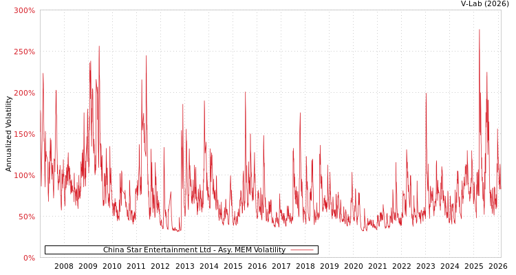 graph of China Star Entertainment Ltd AMEM