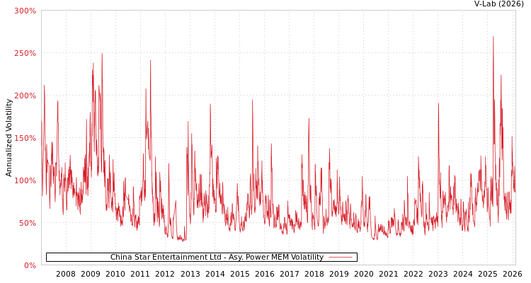 graph of China Star Entertainment Ltd APMEM