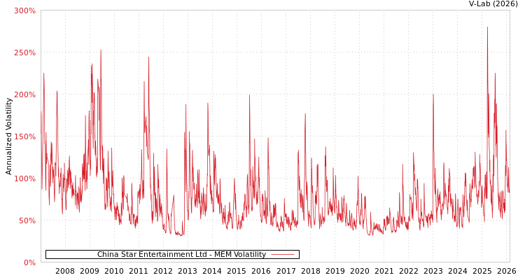 graph of China Star Entertainment Ltd MEM