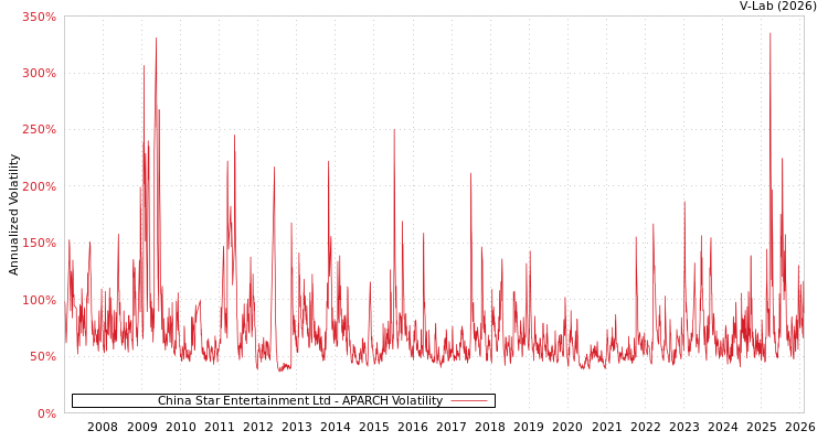 graph of China Star Entertainment Ltd APARCH