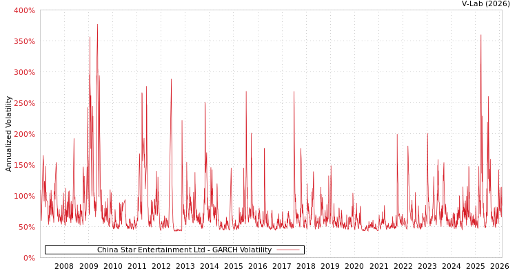 graph of China Star Entertainment Ltd GARCH