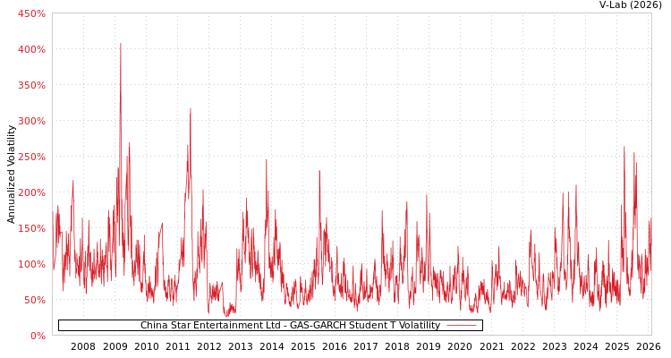 graph of China Star Entertainment Ltd GAS-GARCH-T