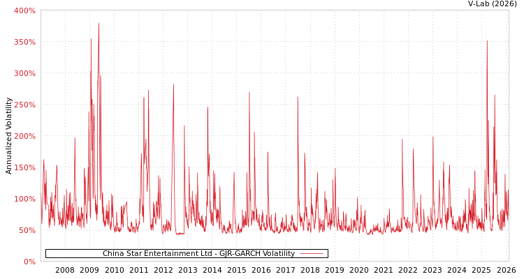 graph of China Star Entertainment Ltd GJR-GARCH