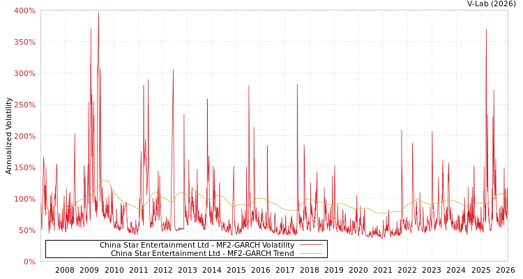 graph of China Star Entertainment Ltd MF2-GARCH