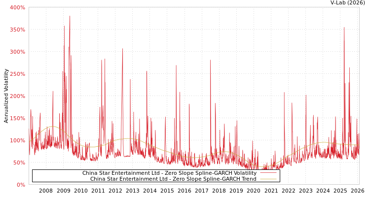 graph of China Star Entertainment Ltd S0GARCH