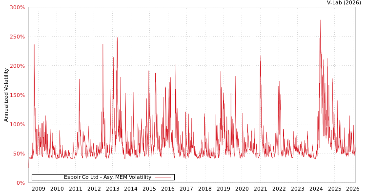 graph of Espoir Co Ltd AMEM