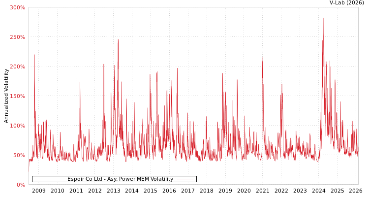 graph of Espoir Co Ltd APMEM