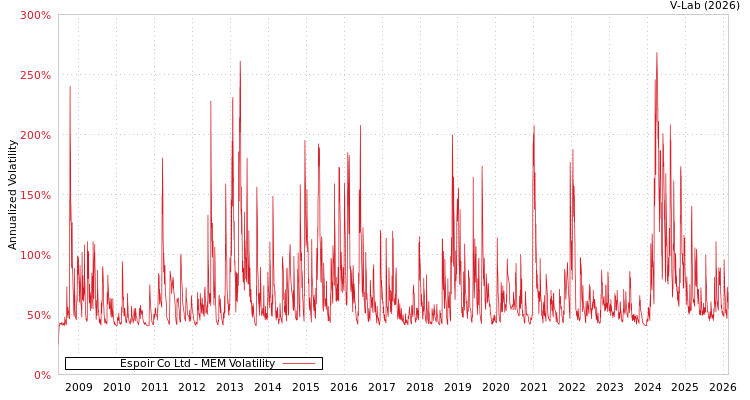 graph of Espoir Co Ltd MEM