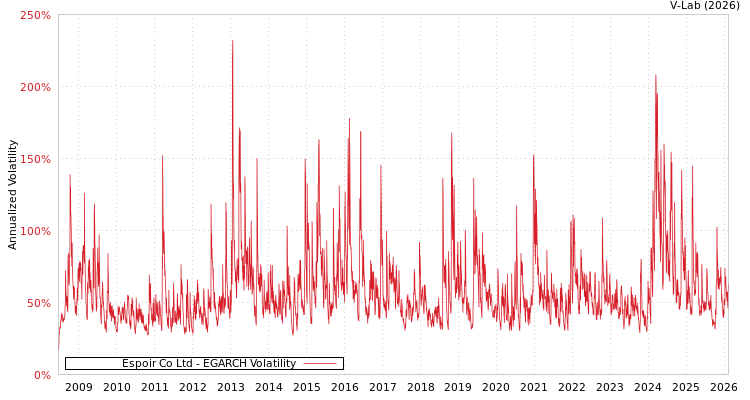 graph of Espoir Co Ltd EGARCH