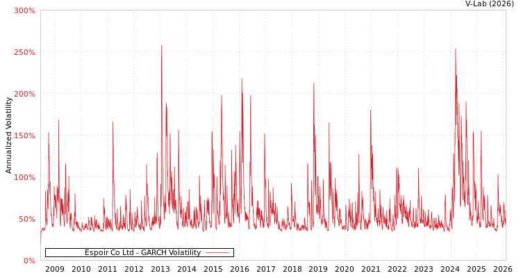graph of Espoir Co Ltd GARCH