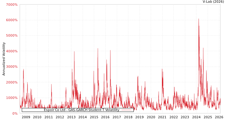 graph of Espoir Co Ltd GAS-GARCH-T