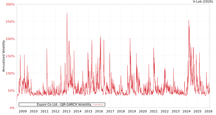 graph of Espoir Co Ltd GJR-GARCH