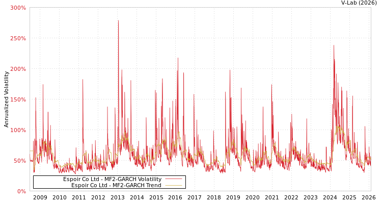 graph of Espoir Co Ltd MF2-GARCH