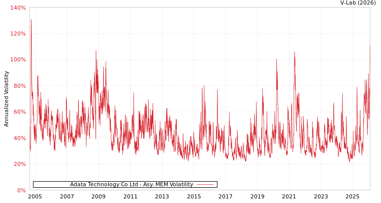 graph of Adata Technology Co Ltd AMEM