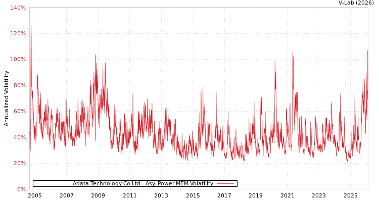 graph of Adata Technology Co Ltd APMEM
