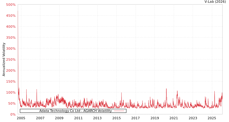 graph of Adata Technology Co Ltd AGARCH