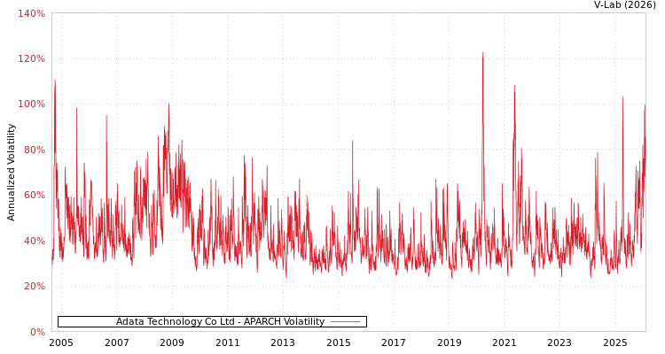 graph of Adata Technology Co Ltd APARCH