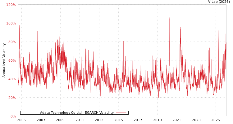 graph of Adata Technology Co Ltd EGARCH