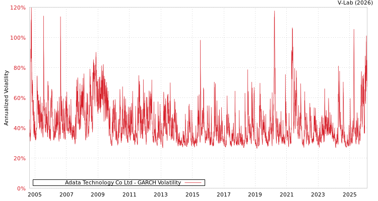 graph of Adata Technology Co Ltd GARCH