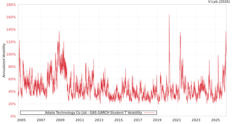 graph of Adata Technology Co Ltd GAS-GARCH-T
