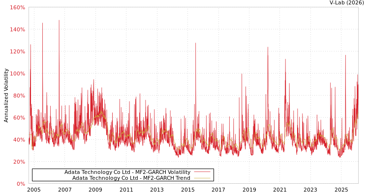 graph of Adata Technology Co Ltd MF2-GARCH