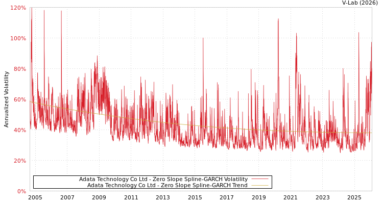 graph of Adata Technology Co Ltd S0GARCH